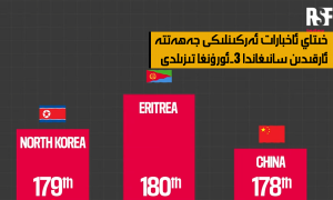 خىتاي ئاخبارات ئەركىنلىكى جەھەتتە ئارقىدىن سانىغاندا 3-ئورۇنغا تىزىلدى